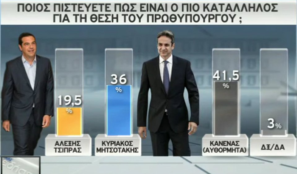 Νέα δημοσκόπηση: 16 μονάδες μπροστά η ΝΔ -Καταλληλότερος για πρωθυπουργός ο Μητσοτάκης | iefimerida.gr 1