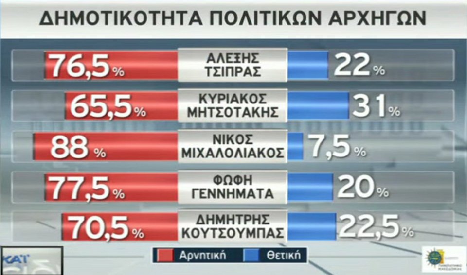 Νέα δημοσκόπηση: 16 μονάδες μπροστά η ΝΔ -Καταλληλότερος για πρωθυπουργός ο Μητσοτάκης | iefimerida.gr 2