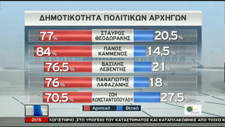 Νέα δημοσκόπηση: 16 μονάδες μπροστά η ΝΔ -Καταλληλότερος για πρωθυπουργός ο Μητσοτάκης | iefimerida.gr 3