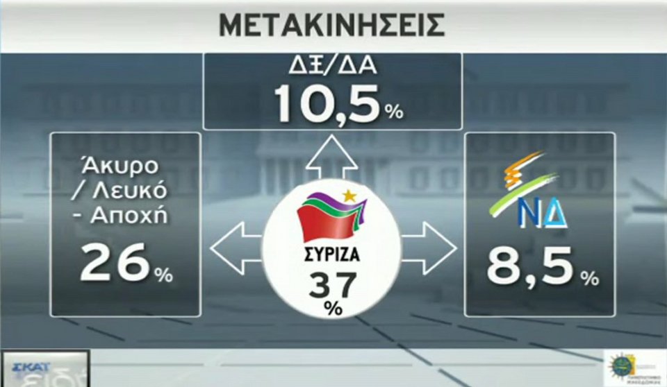 Νέα δημοσκόπηση: 16 μονάδες μπροστά η ΝΔ -Καταλληλότερος για πρωθυπουργός ο Μητσοτάκης | iefimerida.gr 13