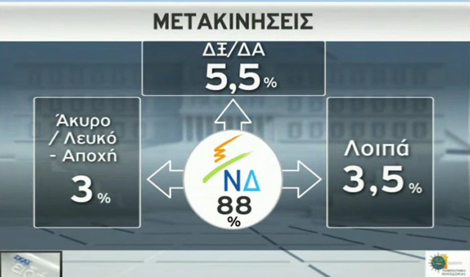 Νέα δημοσκόπηση: 16 μονάδες μπροστά η ΝΔ -Καταλληλότερος για πρωθυπουργός ο Μητσοτάκης | iefimerida.gr 14