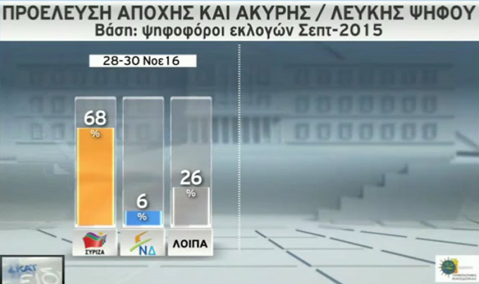 Νέα δημοσκόπηση: 16 μονάδες μπροστά η ΝΔ -Καταλληλότερος για πρωθυπουργός ο Μητσοτάκης | iefimerida.gr 15