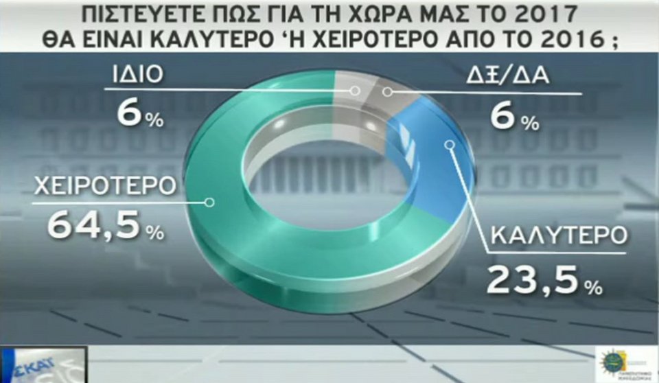 Νέα δημοσκόπηση: 16 μονάδες μπροστά η ΝΔ -Καταλληλότερος για πρωθυπουργός ο Μητσοτάκης | iefimerida.gr 6