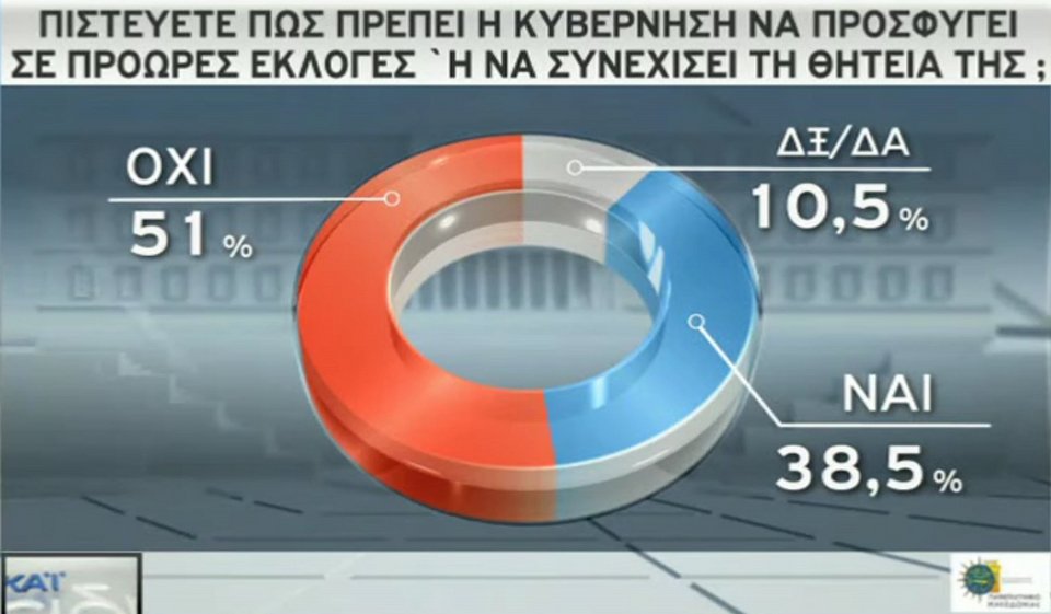 Νέα δημοσκόπηση: 16 μονάδες μπροστά η ΝΔ -Καταλληλότερος για πρωθυπουργός ο Μητσοτάκης | iefimerida.gr 9