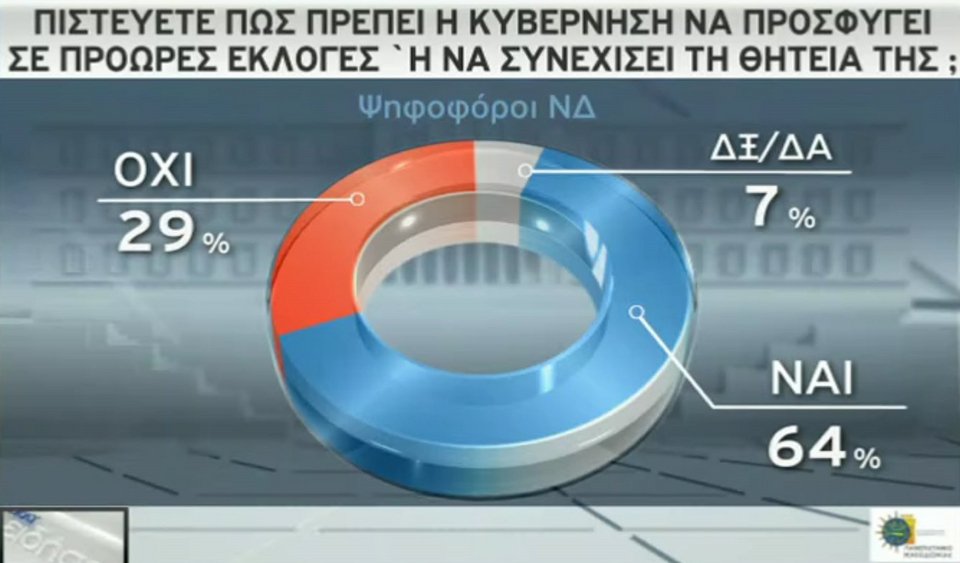 Νέα δημοσκόπηση: 16 μονάδες μπροστά η ΝΔ -Καταλληλότερος για πρωθυπουργός ο Μητσοτάκης | iefimerida.gr 10