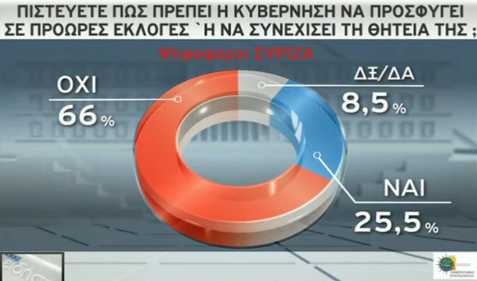 Νέα δημοσκόπηση: 16 μονάδες μπροστά η ΝΔ -Καταλληλότερος για πρωθυπουργός ο Μητσοτάκης | iefimerida.gr 11
