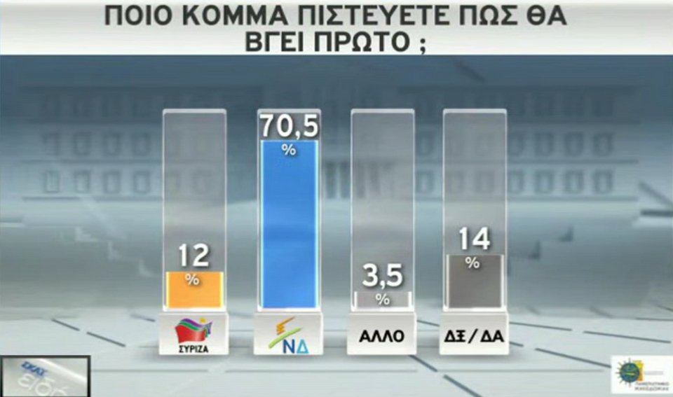 Νέα δημοσκόπηση: 16 μονάδες μπροστά η ΝΔ -Καταλληλότερος για πρωθυπουργός ο Μητσοτάκης | iefimerida.gr 12