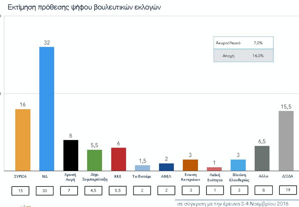 Νέα δημοσκόπηση: 16 μονάδες μπροστά η ΝΔ -Καταλληλότερος για πρωθυπουργός ο Μητσοτάκης | iefimerida.gr 0