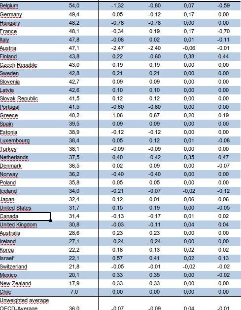 Πρωταθλήτρια η Ελλάδα στους φόρους: Πόσο μειώνονται οι μισθοί -Τι ισχύει στις υπόλοιπες χώρες | iefimerida.gr 0