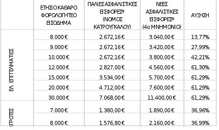 Ενας νέος επιχειρηματίας περιγράφει πώς η κυβέρνηση οδηγεί τους ελεύθερους επαγγελματίες σε φρενοβλαβές αδιέξοδο | iefimerida.gr 0