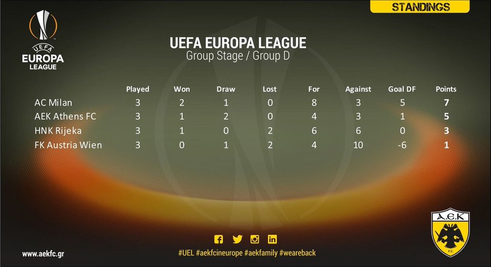 Europa League: Μεγάλο ματς η ΑΕΚ, 0-0 στην έδρα της Μίλαν | iefimerida.gr 0