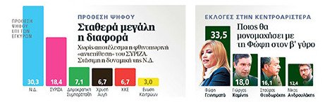 Δημοσκόπηση: Με 11,9 μονάδες μπροστά η ΝΔ -30,3% έναντι 18,4% του ΣΥΡΙΖΑ | iefimerida.gr 1