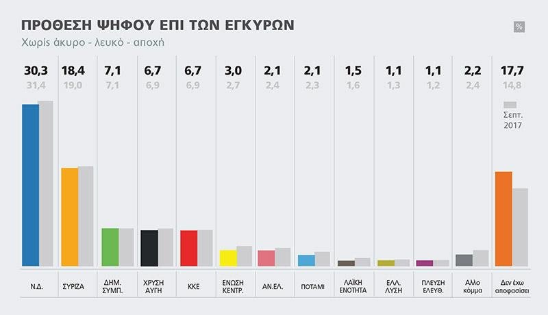 Δημοσκόπηση: Με 11,9 μονάδες μπροστά η ΝΔ -30,3% έναντι 18,4% του ΣΥΡΙΖΑ | iefimerida.gr 0