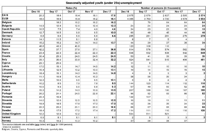 Πρωταθλήτρια η Ελλάδα σε όλη την Ευρώπη στην ανεργία των νέων κάτω των 25 ετών | iefimerida.gr 2