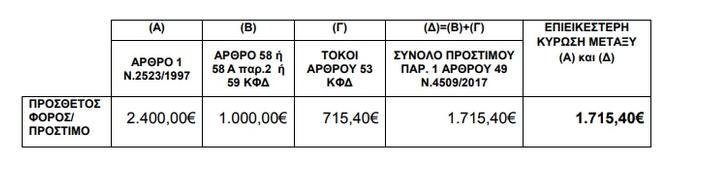 ΑΑΔΕ: Μειωμένα τα πρόστιμα για τις παλιές εκκρεμείς φορολογικές υποθέσεις - Παραδείγματα | iefimerida.gr 1