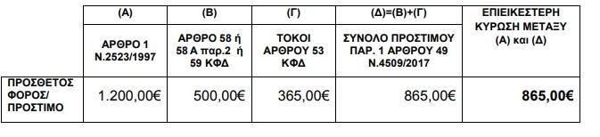 ΑΑΔΕ: Μειωμένα τα πρόστιμα για τις παλιές εκκρεμείς φορολογικές υποθέσεις - Παραδείγματα | iefimerida.gr 2