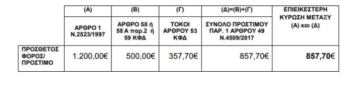 ΑΑΔΕ: Μειωμένα τα πρόστιμα για τις παλιές εκκρεμείς φορολογικές υποθέσεις - Παραδείγματα | iefimerida.gr 0