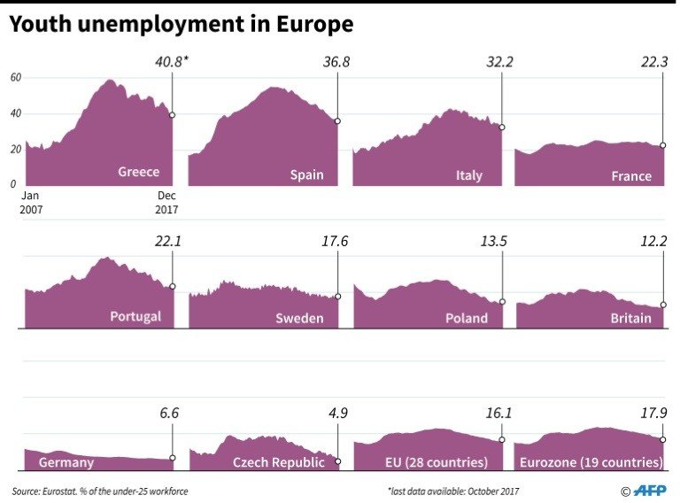 Πρωταθλήτρια η Ελλάδα σε όλη την Ευρώπη στην ανεργία των νέων κάτω των 25 ετών | iefimerida.gr 1