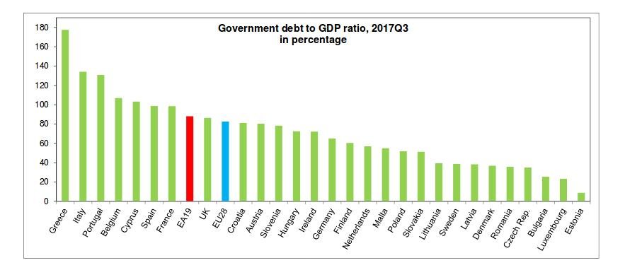 Eurostat: Πρωταθλήτρια χρέους η Ελλάδα -Ακολουθούν Ιταλία και Πορτογαλία | iefimerida.gr 0