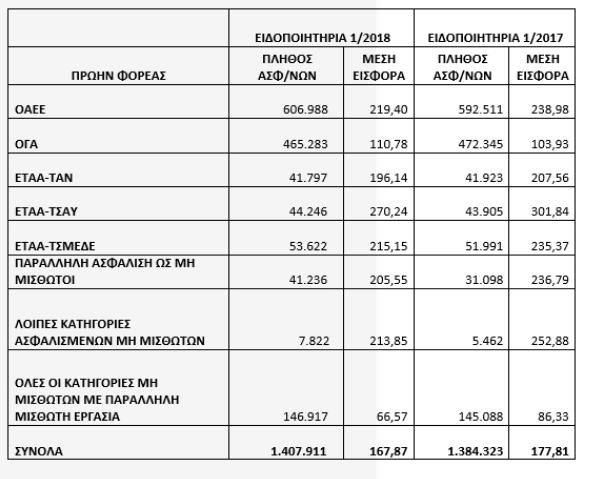 Ασφαλιστικές εισφορές: Τι πληρώνουν ελεύθεροι επαγγελματίες και αγρότες με τον νέο υπολογισμό | iefimerida.gr 0