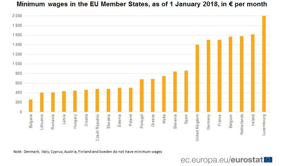 Οι μισθοί σε 22 χώρες της ΕΕ -Αλλού στα 261 ο κατώτατος, σε άλλη χώρα στα 1.999 ευρώ | iefimerida.gr 0