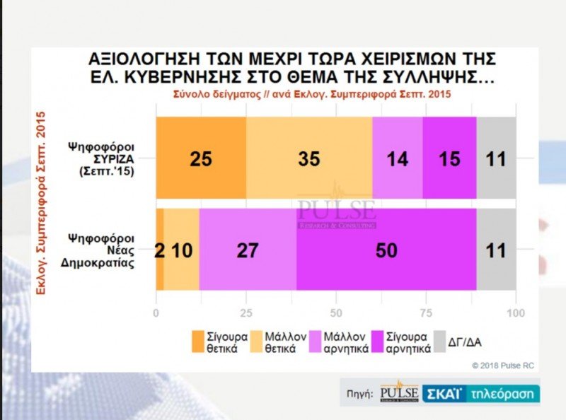 Δημοσκόπηση Pulse: Ανοίγει η ψαλίδα -Η ΝΔ στο 28,5%, ο ΣΥΡΙΖΑ στο 19,5% | iefimerida.gr 13
