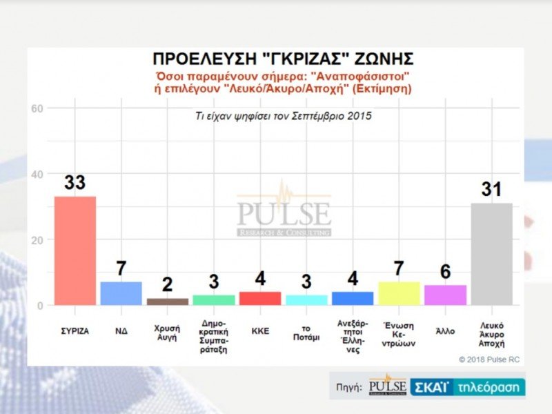 Δημοσκόπηση Pulse: Ανοίγει η ψαλίδα -Η ΝΔ στο 28,5%, ο ΣΥΡΙΖΑ στο 19,5% | iefimerida.gr 1