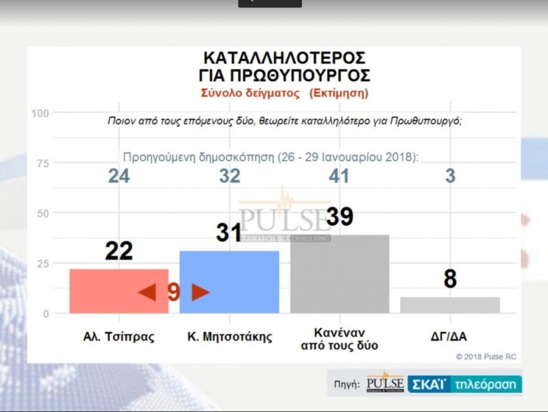Δημοσκόπηση Pulse: Ανοίγει η ψαλίδα -Η ΝΔ στο 28,5%, ο ΣΥΡΙΖΑ στο 19,5% | iefimerida.gr 8
