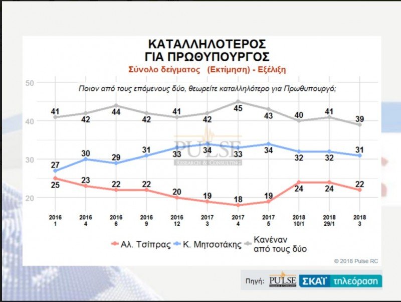 Δημοσκόπηση Pulse: Ανοίγει η ψαλίδα -Η ΝΔ στο 28,5%, ο ΣΥΡΙΖΑ στο 19,5% | iefimerida.gr 9