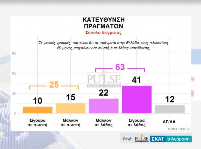 Δημοσκόπηση Pulse: Ανοίγει η ψαλίδα -Η ΝΔ στο 28,5%, ο ΣΥΡΙΖΑ στο 19,5% | iefimerida.gr 16