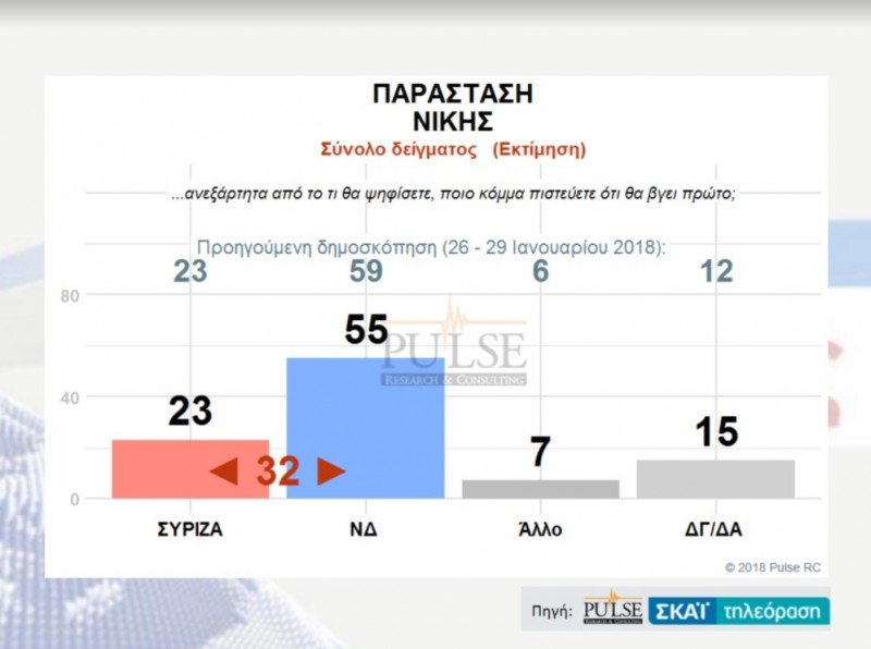 Δημοσκόπηση Pulse: Ανοίγει η ψαλίδα -Η ΝΔ στο 28,5%, ο ΣΥΡΙΖΑ στο 19,5% | iefimerida.gr 4