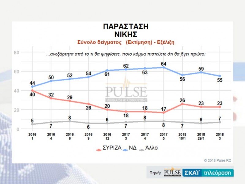 Δημοσκόπηση Pulse: Ανοίγει η ψαλίδα -Η ΝΔ στο 28,5%, ο ΣΥΡΙΖΑ στο 19,5% | iefimerida.gr 5