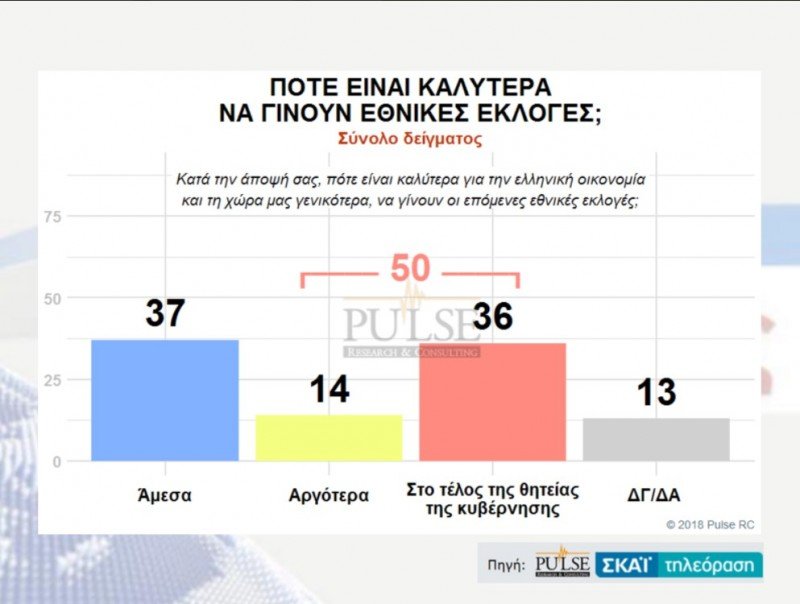 Δημοσκόπηση Pulse: Ανοίγει η ψαλίδα -Η ΝΔ στο 28,5%, ο ΣΥΡΙΖΑ στο 19,5% | iefimerida.gr 6