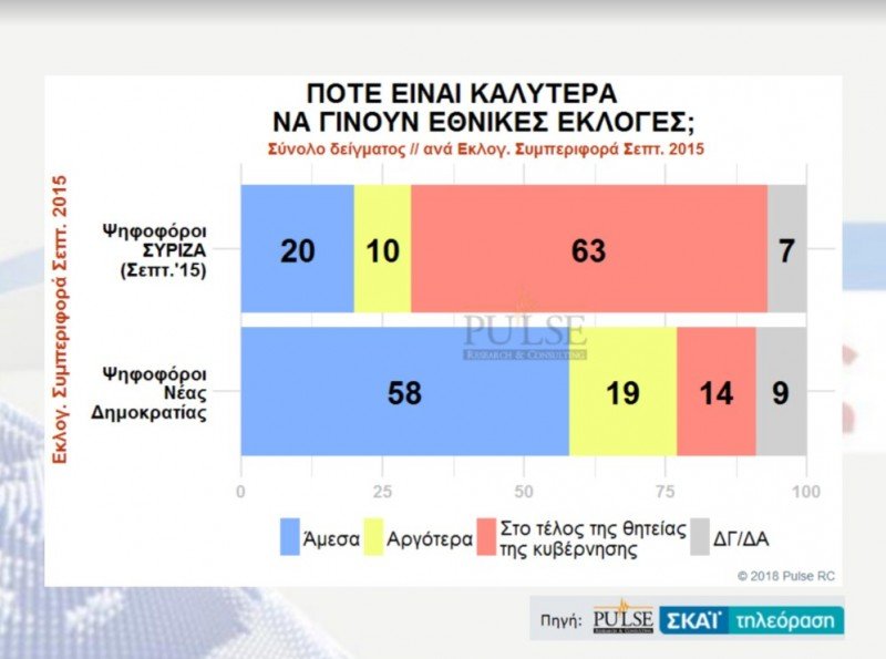 Δημοσκόπηση Pulse: Ανοίγει η ψαλίδα -Η ΝΔ στο 28,5%, ο ΣΥΡΙΖΑ στο 19,5% | iefimerida.gr 7