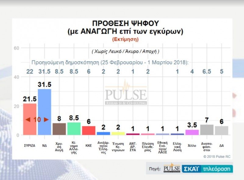 Δημοσκόπηση Pulse: Ανοίγει η ψαλίδα -Η ΝΔ στο 28,5%, ο ΣΥΡΙΖΑ στο 19,5% | iefimerida.gr 2