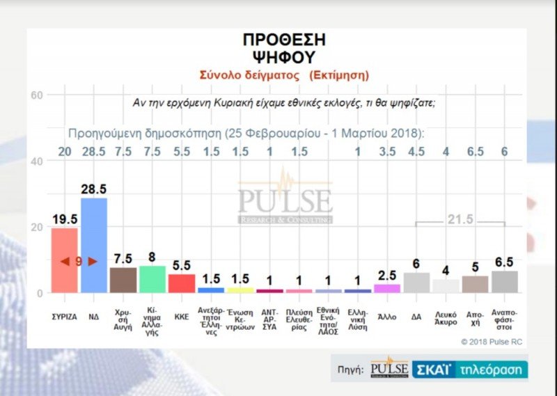 Δημοσκόπηση Pulse: Ανοίγει η ψαλίδα -Η ΝΔ στο 28,5%, ο ΣΥΡΙΖΑ στο 19,5% | iefimerida.gr 0
