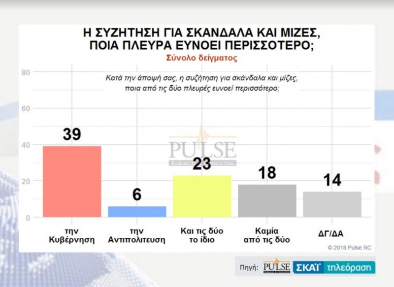 Δημοσκόπηση Pulse: Ανοίγει η ψαλίδα -Η ΝΔ στο 28,5%, ο ΣΥΡΙΖΑ στο 19,5% | iefimerida.gr 14