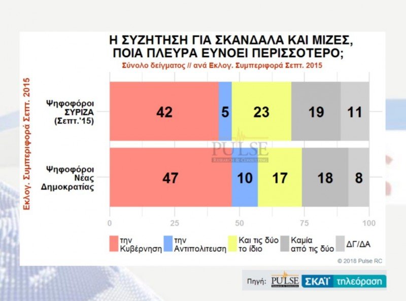 Δημοσκόπηση Pulse: Ανοίγει η ψαλίδα -Η ΝΔ στο 28,5%, ο ΣΥΡΙΖΑ στο 19,5% | iefimerida.gr 15