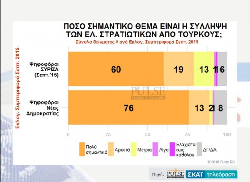 Δημοσκόπηση Pulse: Ανοίγει η ψαλίδα -Η ΝΔ στο 28,5%, ο ΣΥΡΙΖΑ στο 19,5% | iefimerida.gr 11