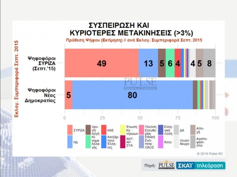 Δημοσκόπηση Pulse: Ανοίγει η ψαλίδα -Η ΝΔ στο 28,5%, ο ΣΥΡΙΖΑ στο 19,5% | iefimerida.gr 3