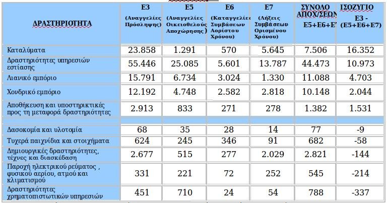 Σερβιτόροι, μπάρμεν, καμαριέρες με part time εργασία ανεβάζουν την απασχόληση | iefimerida.gr 1