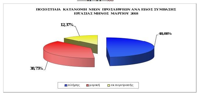 Σερβιτόροι, μπάρμεν, καμαριέρες με part time εργασία ανεβάζουν την απασχόληση | iefimerida.gr 0