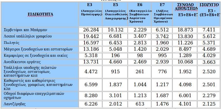Σερβιτόροι, μπάρμεν, καμαριέρες με part time εργασία ανεβάζουν την απασχόληση | iefimerida.gr 2