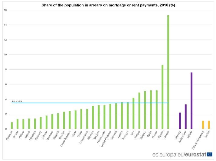 Οι Ελληνες είναι οι πιο χρεωμένοι στην Ευρώπη -Ποιες πληρωμές καθυστερούν | iefimerida.gr 1