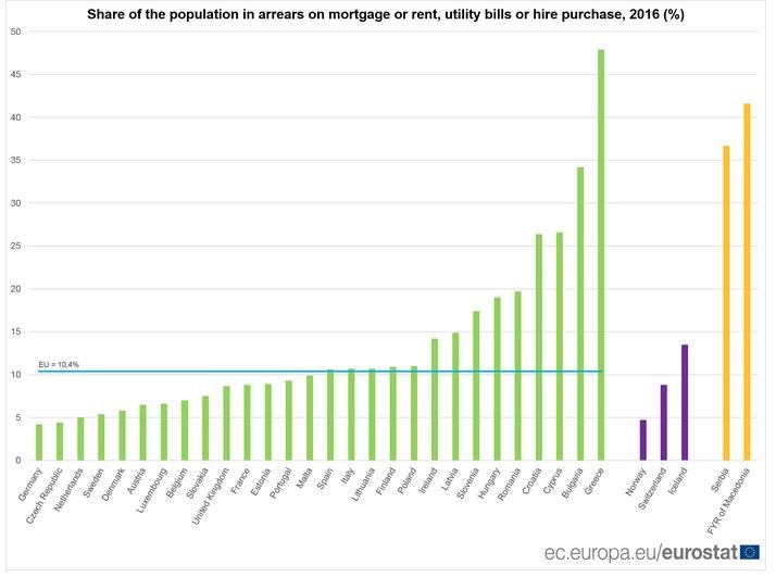 Οι Ελληνες είναι οι πιο χρεωμένοι στην Ευρώπη -Ποιες πληρωμές καθυστερούν | iefimerida.gr 0