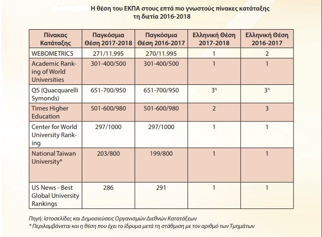 Σταθερά ανάμεσα στα 300 καλύτερα πανεπιστήμια του κόσμου το Καποδιστριακό | iefimerida.gr 0
