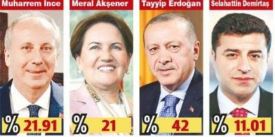Κρύος ιδρώτας για τον Ερντογάν -Τι αποκαλύπτει νέα δημοσκόπηση στην Τουρκία | iefimerida.gr 0