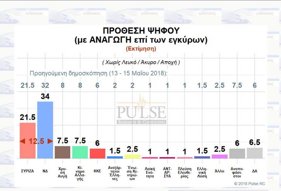 Δημοσκόπηση: Ανοίγει την ψαλίδα η ΝΔ-Στις 12,5 μονάδες η διαφορά με ΣΥΡΙΖΑ | iefimerida.gr 1