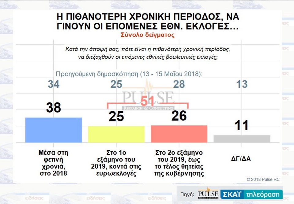 Δημοσκόπηση: Ανοίγει την ψαλίδα η ΝΔ-Στις 12,5 μονάδες η διαφορά με ΣΥΡΙΖΑ | iefimerida.gr 5