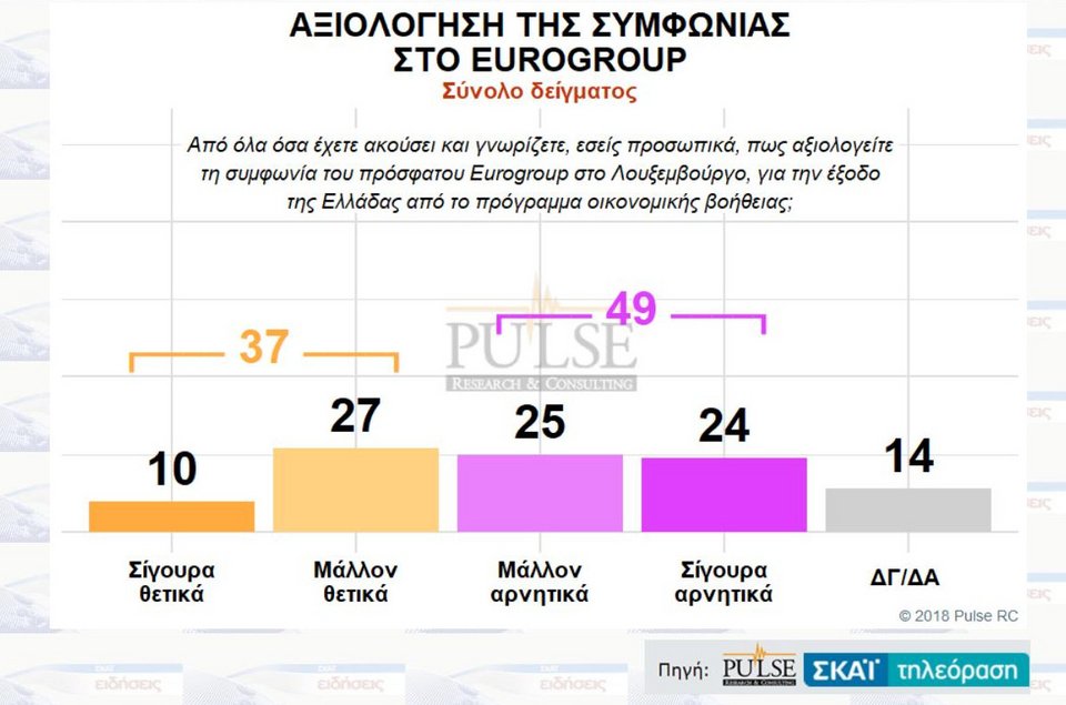 Δημοσκόπηση: Ανοίγει την ψαλίδα η ΝΔ-Στις 12,5 μονάδες η διαφορά με ΣΥΡΙΖΑ | iefimerida.gr 6